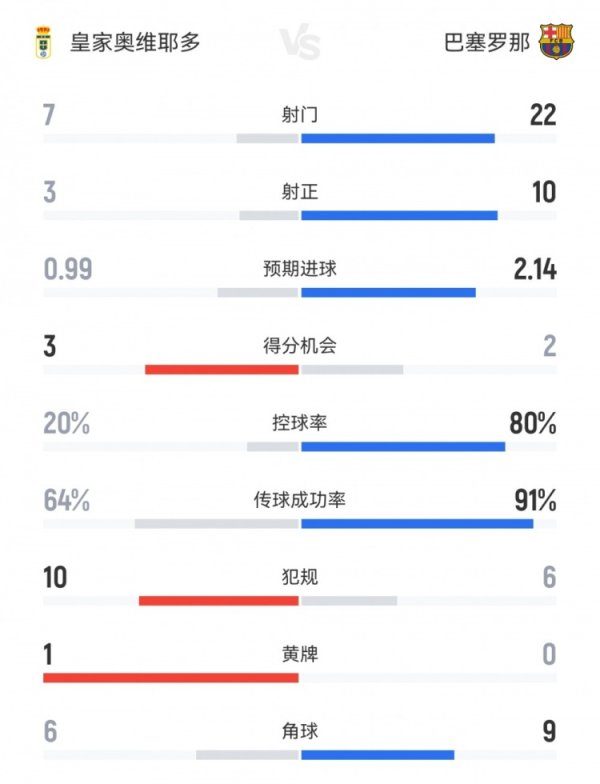 Barcelona 3-1 Oviedo Dữ liệu: 